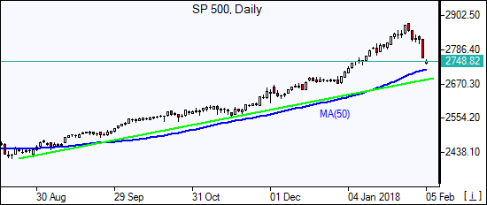 SP500