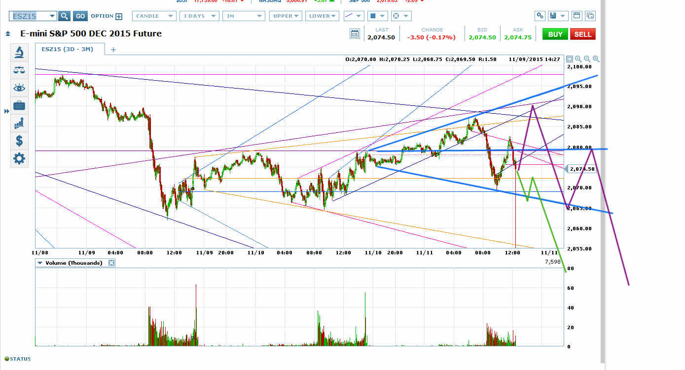 ES 3D-3M Chart