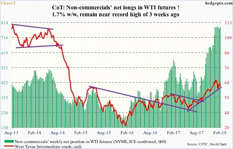 WTI futures