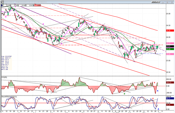 UUP (dollar ETF)