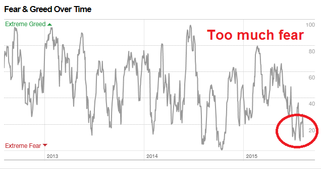Fear and Greed Index 2012-2015