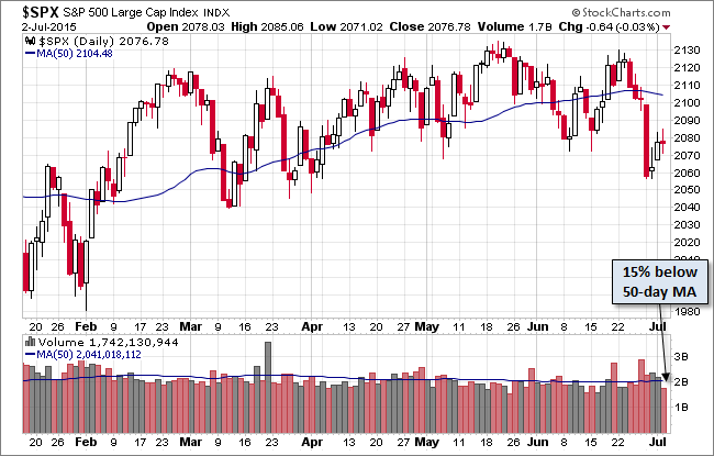 S&P 500 Daily Chart