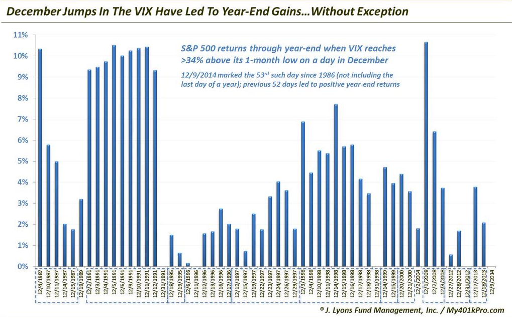 December Spikes in the VIX and Probability of Gains