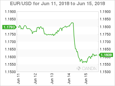 EUR/USD For Jun 11 - 15, 2018