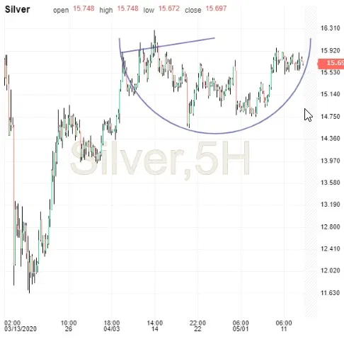 Silver Chart