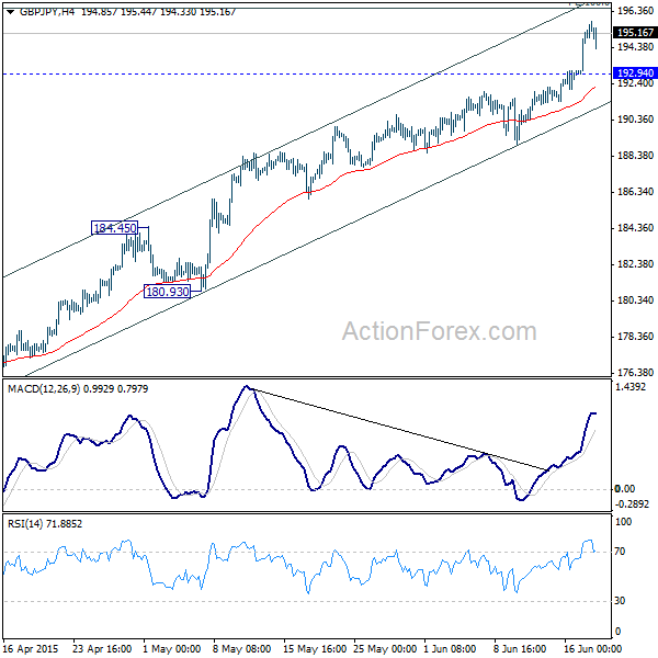 GBP/JPY 4 Hours Chart