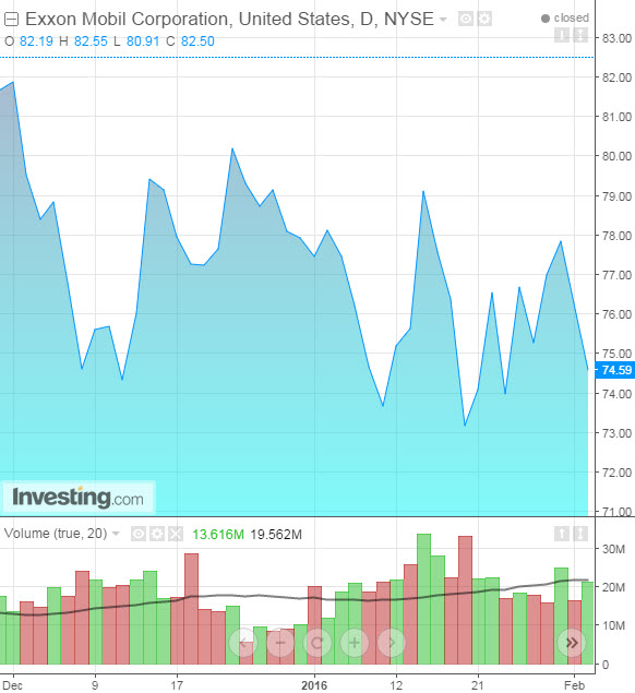 XOM Daily