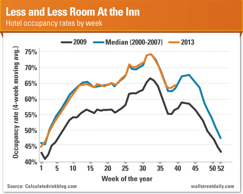 Hotel Occupancy Rates