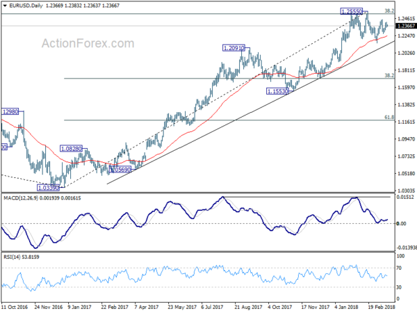 EUR/USD Daily Chart