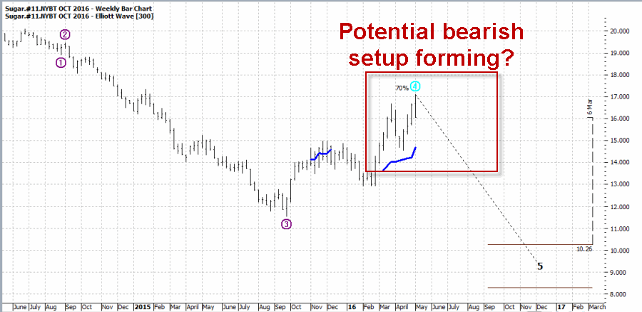 Sugar's Weekly Elliott Wave Count May Be Bearish