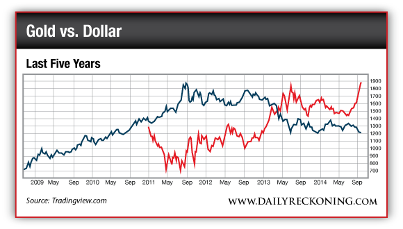 Gold And The USD