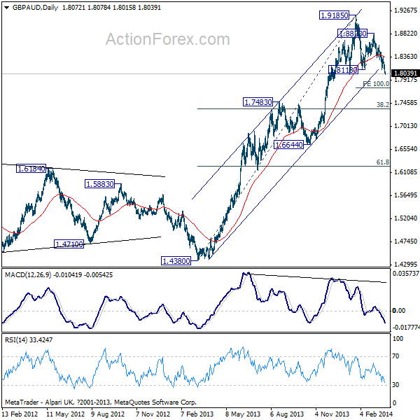 GBP/AUD