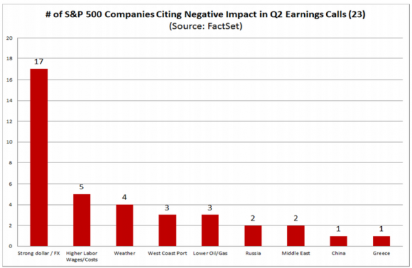 % SPX Companies Citing Dollar Negative Impact On Q2 Earnings 