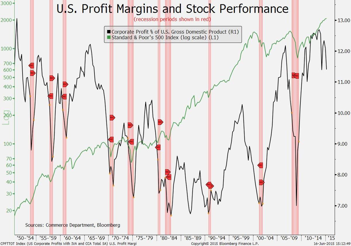 U.S. Profit Margins and Stock Performance
