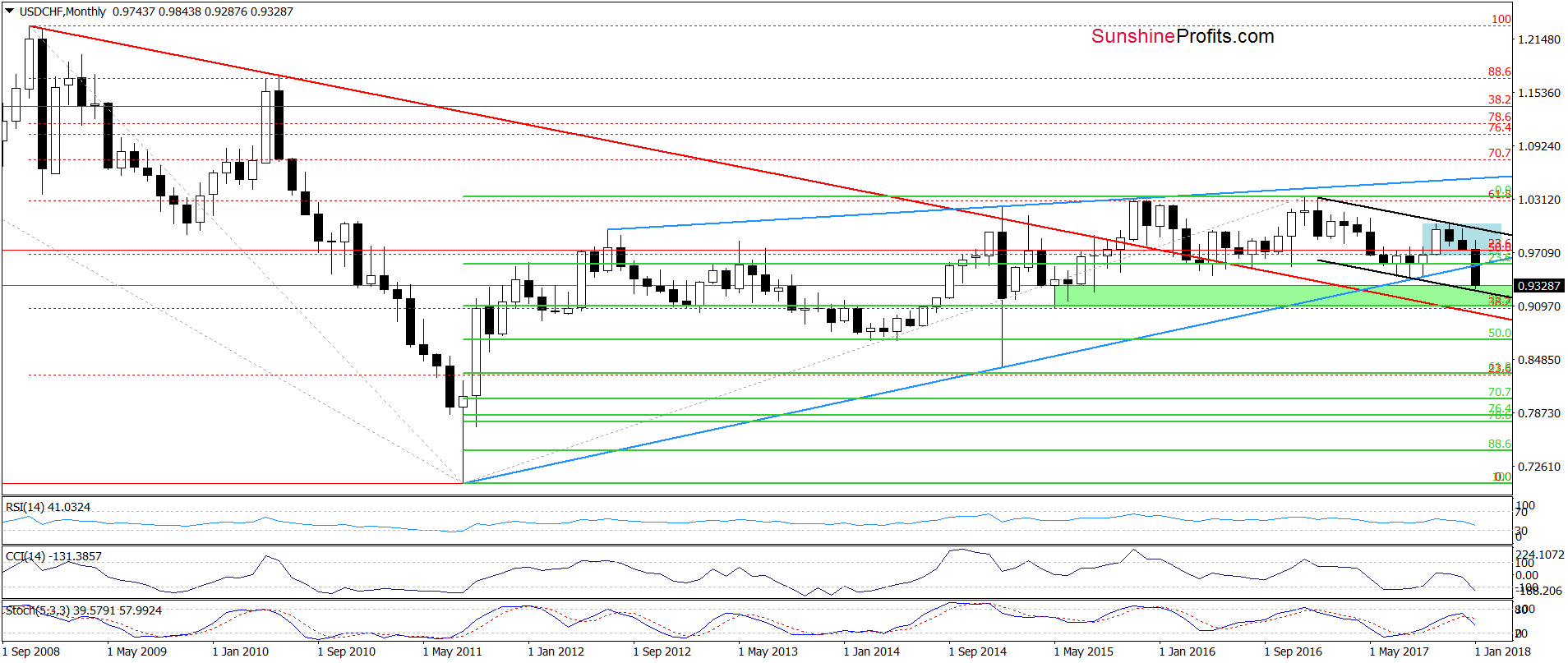 USD/CHF Monthly Chart