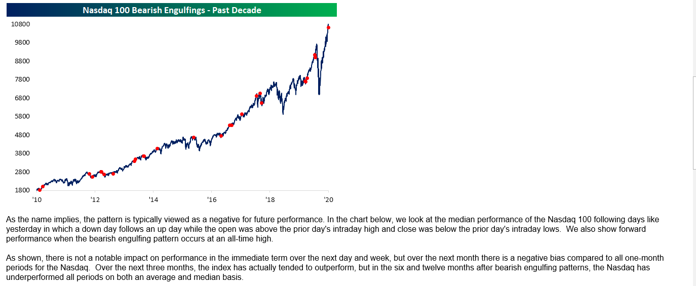 Nasdaq Reversals Chart