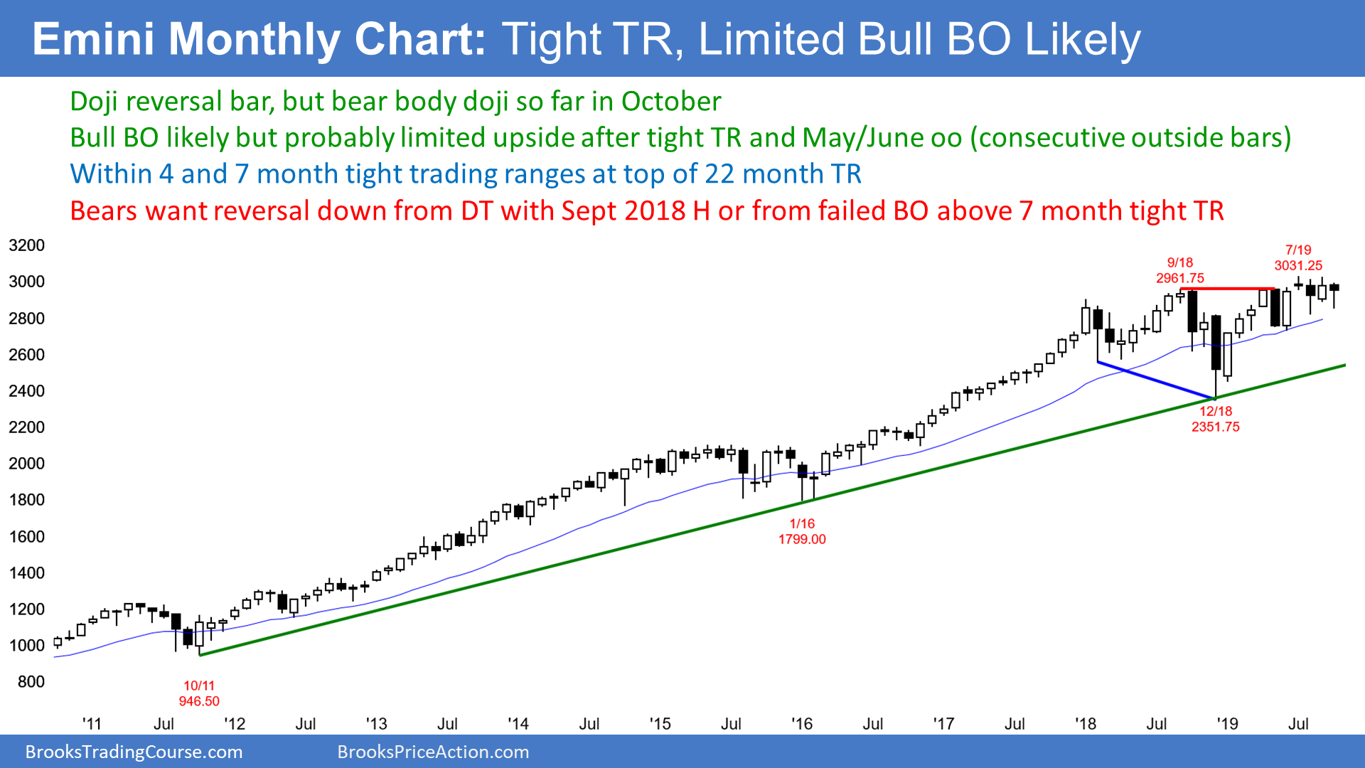 Monthly S&P500 Emini Futures Chart