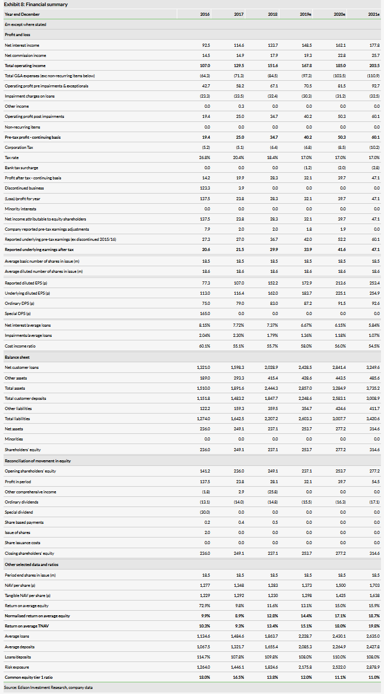 Financial Summary