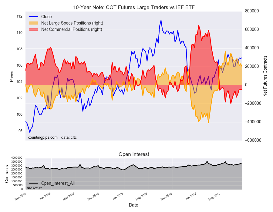 10-Year Note : COT Futures Large Traders Vs IEF ETF