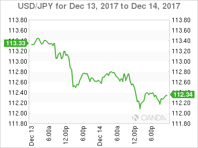 USD/JPY Chart For December 13-14