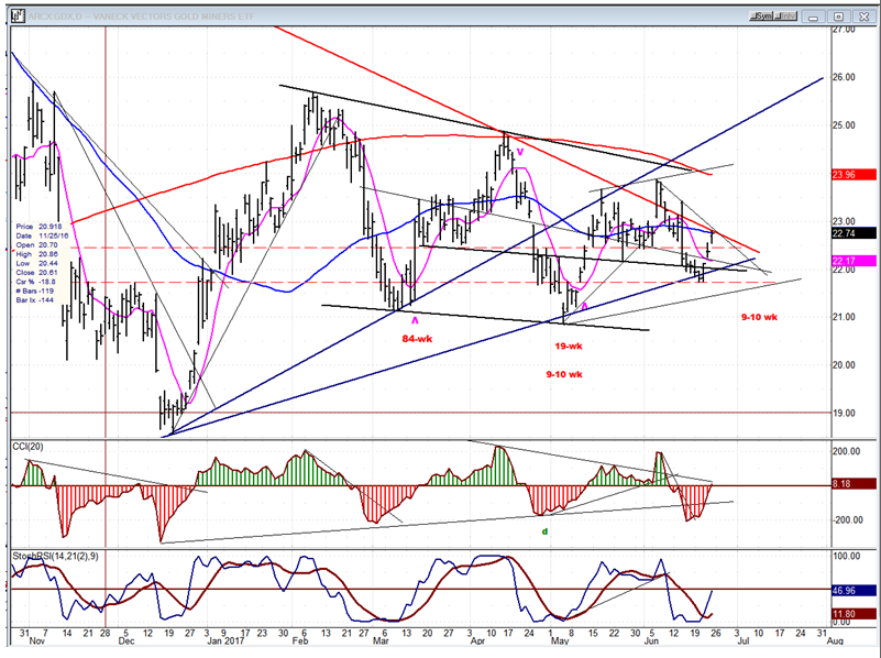 GDX Gold Miners ETF