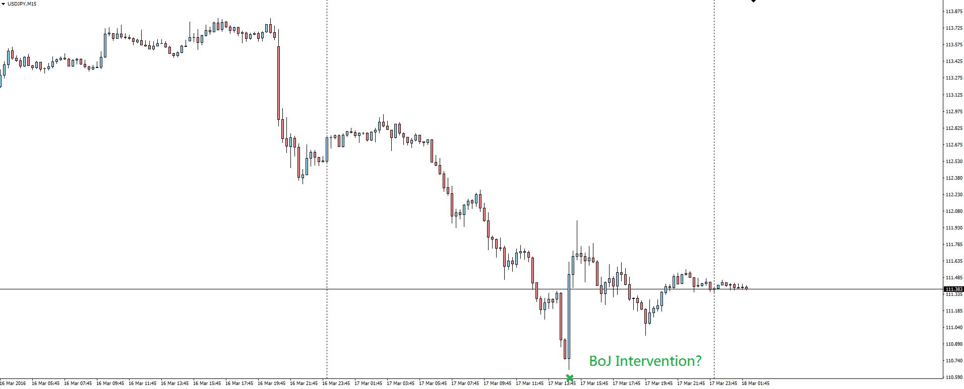 USD/JPY 15 Minute Chart