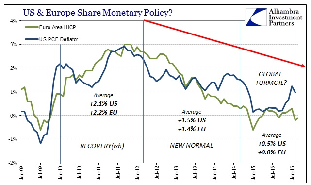 Slowdown-US-Europe-Inflation