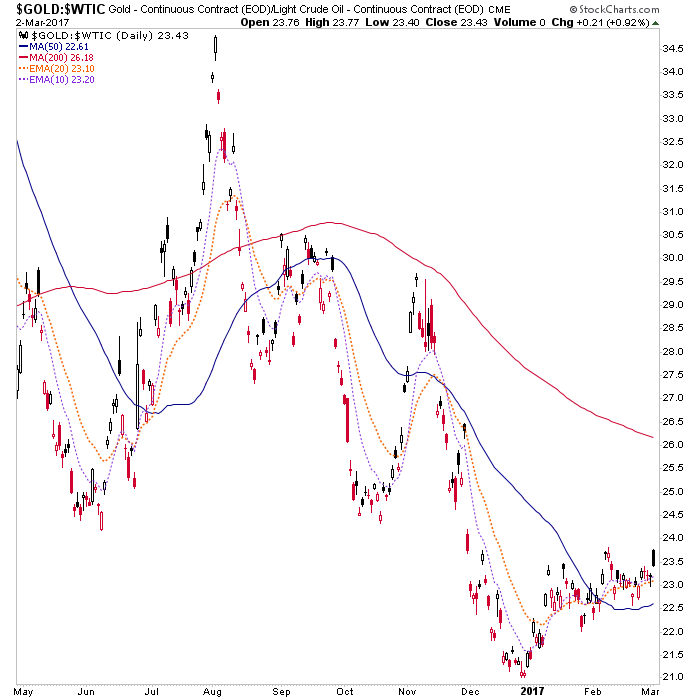 Gold:Oil Daily