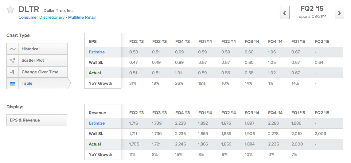 Dollar Tree: Earnings And Revenue