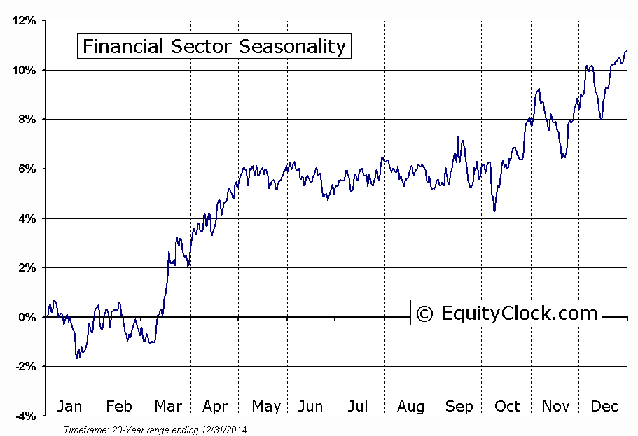 Financial Sector Seasonal Chart