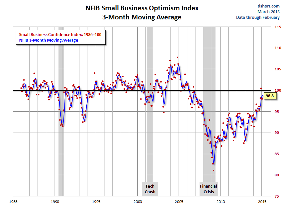 NFIB Small Business Optimism Index: 3-Month Moving Average