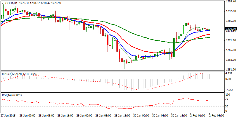 XAU/USD Hourly Chart