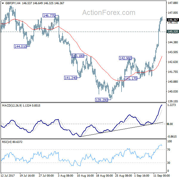 GBP/JPY 4 Hours Chart