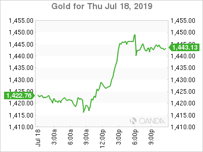 Gold Chart