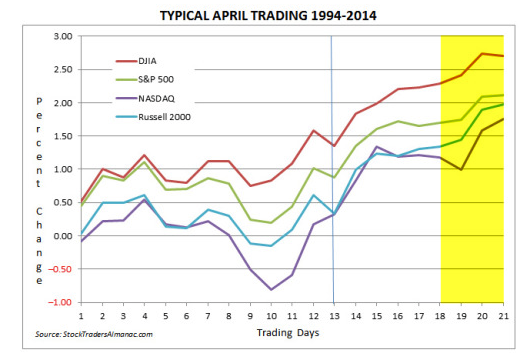 Typical April Trading 1994-2014