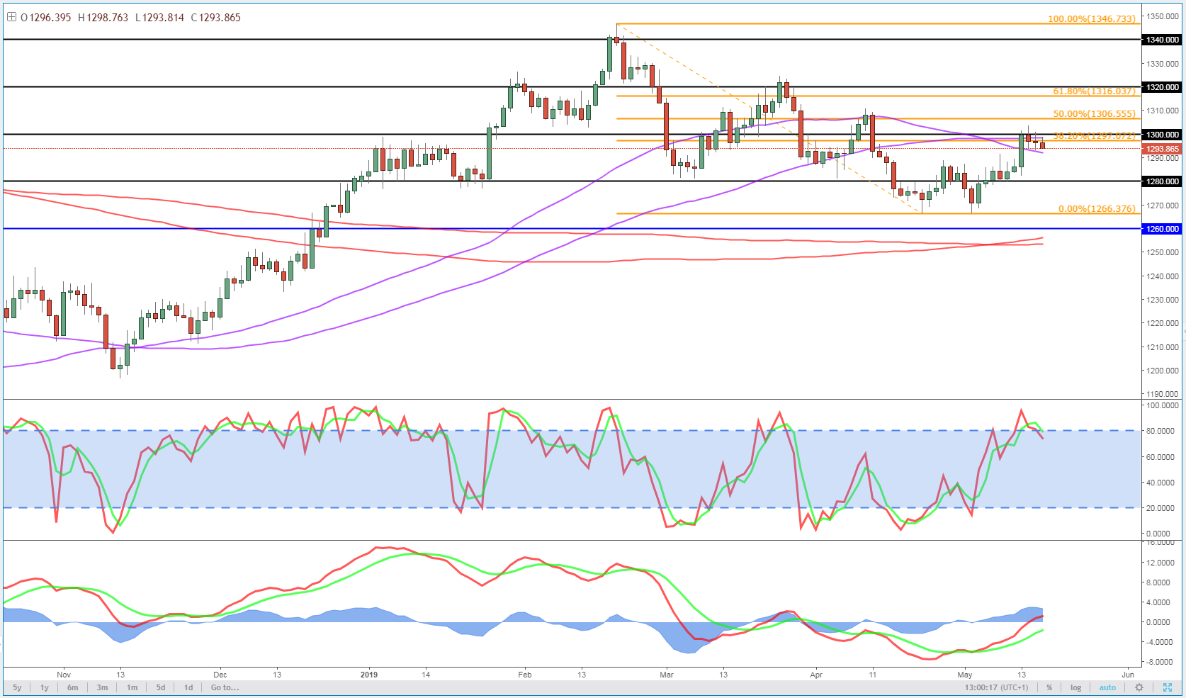 Gold Daily Chart