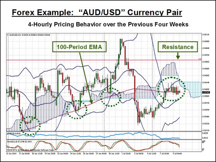 AUD/USD 4-Hourly Chart