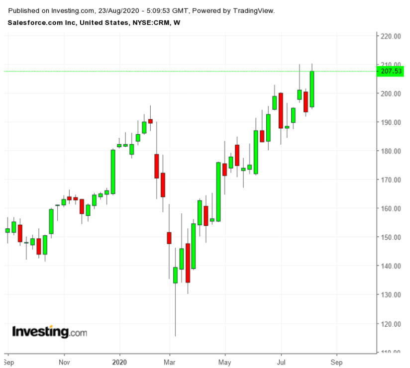 CRM Weekly TTM