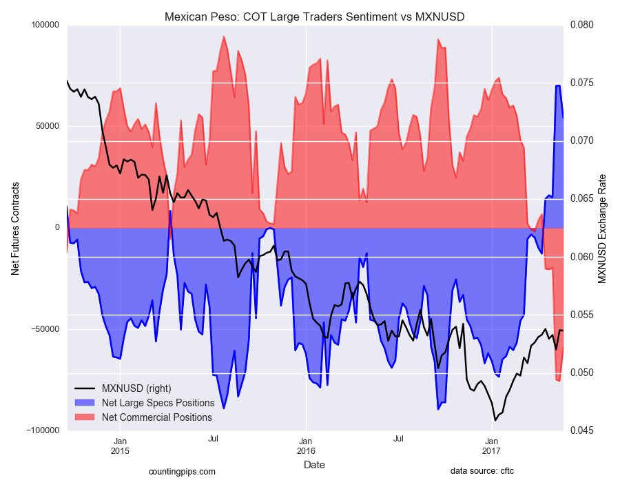 Mexican Peso: COT Large Traders Sentiment Vs MXN/USD Chart
