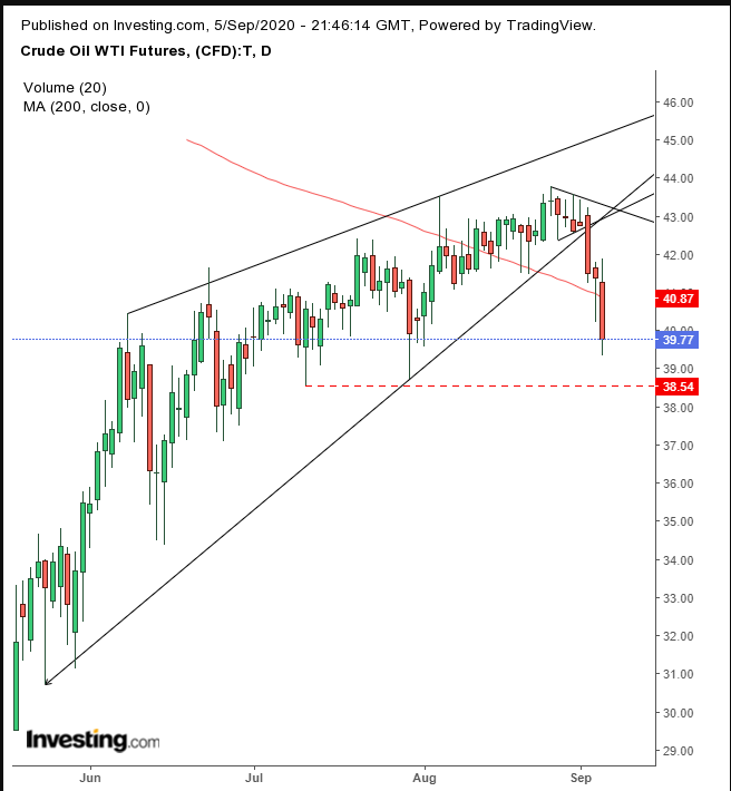 Oil Daily