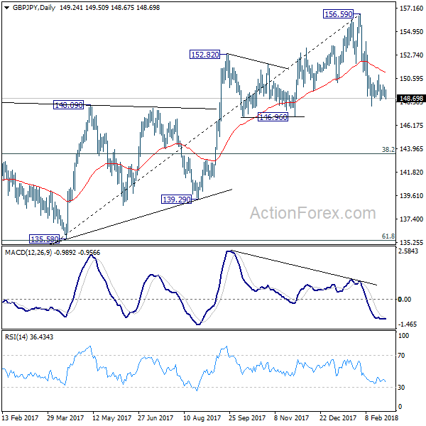 GBP/JPY Daily Chart