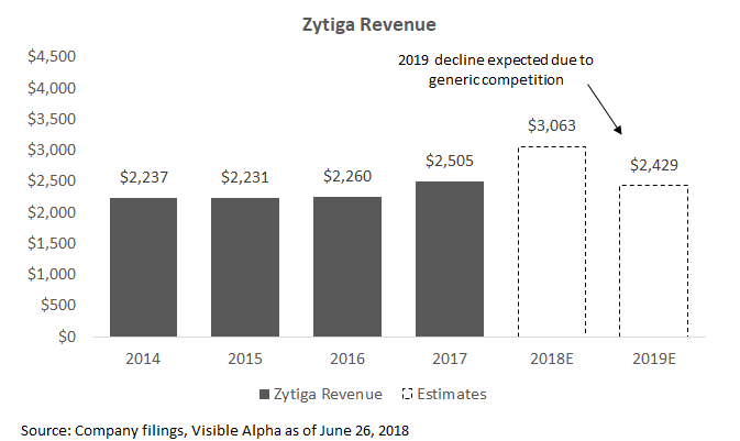 Zytiga Revenue