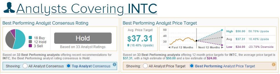 INTC consensus