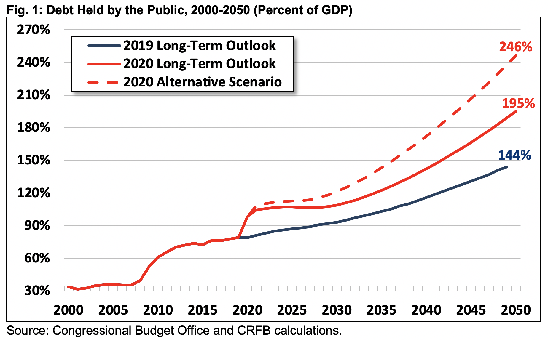 Debt Held By The Public 2000-2050