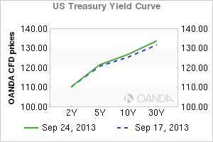 US Tresury Yields