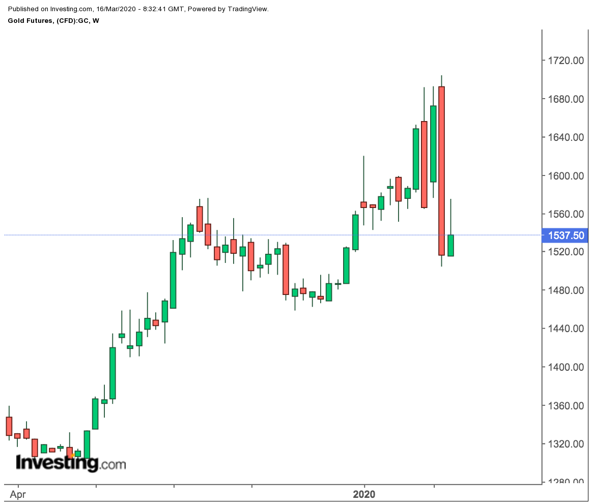 Gold Futures Weekly Price Chart