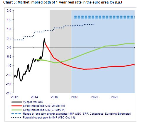 Market-Implied Path of 1-Yr Real Rate In Euro Area