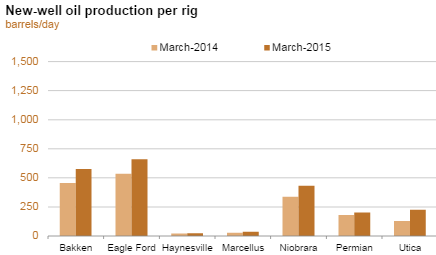 New Well Oil Production per Rig
