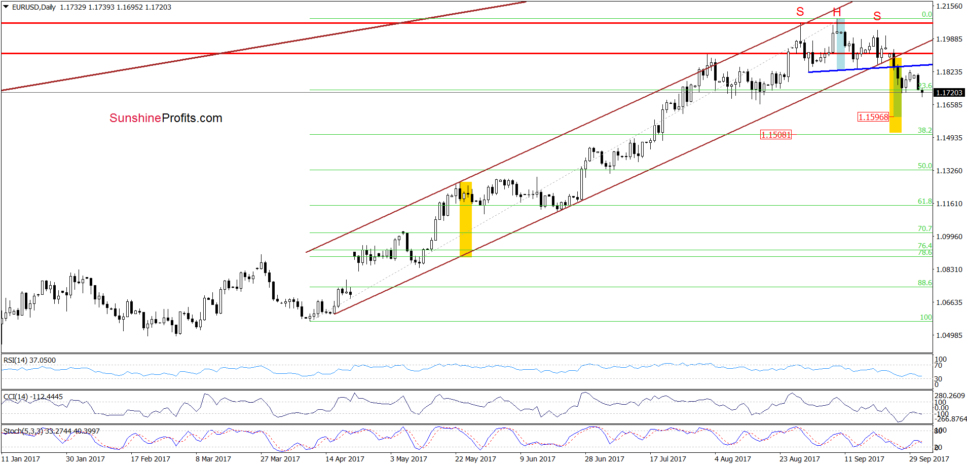 EUR/USD -Daily Chart