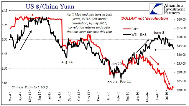 USD/CNY:OIL